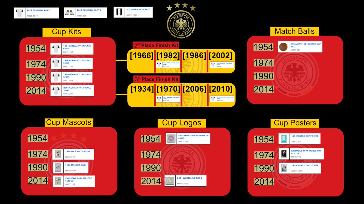 Going for my full <a href="/DFB_Team_EN/">German Football</a> back-dated history collections. Almost got the starting bits smashed out, thanks to help from <a href="/CCupland/">CollectorsClub.upland</a> for helping me sort some empty spots and <a href="/UplandMe/">Upland</a> for pulling off this crazy FIFA World Cup History Deal #germany #Qatar2022