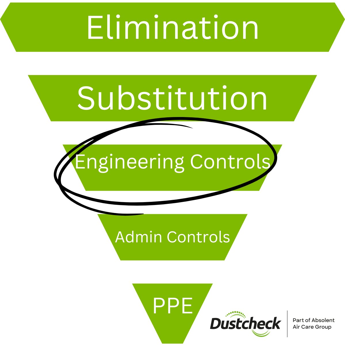 DustcheckDust's tweet photo. What is the Hierarchy of Controls & why is it used? What does it mean for employers? And how do Dustcheck products & services fit within the Hierarchy? We spoke to Filtermist's QSHE Manager to find out more https://t.co/Fb0T8D9tIg
#managingrisk #COSHH #engineeringcontrols https://t.co/zLmFcmlIzC