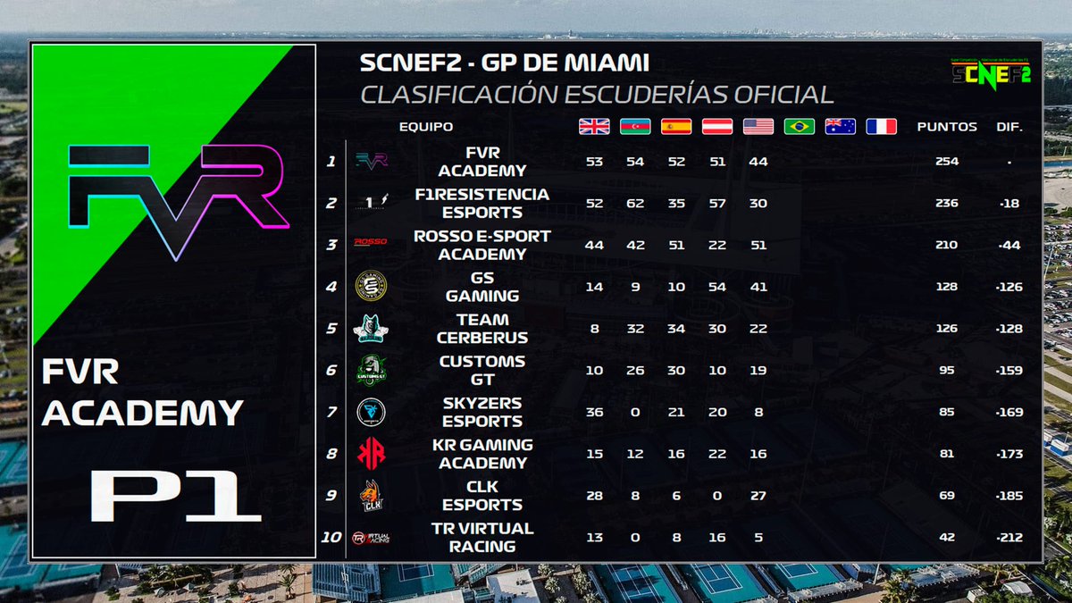 F1Resistencia's tweet photo. #SCNEF | 🏁DIA DE CARRERA
Llegamos a la sexta cita del campeonato para disputar el GP Brasil🇧🇷
18 pts. de desventaja. Creemos que ganar no va a ser fácil, pero lucharemos hasta el final por conseguir aquello que tanta ilusión nos hace y que llevamos persiguiendo más de 2 años https://t.co/819Q9lqvGN