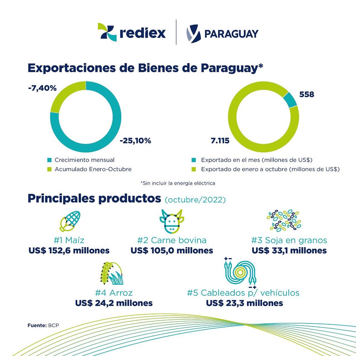REDIEXParaguay's tweet photo. Estos son los números de la exportación de bienes paraguayos clasificados por sectores, según el último reporte del Banco Central del Paraguay (BCP) 📊

Seguí el hilo  para conocer los principales mercados a los que llegan los productos nacionales 🇵🇾✅ https://t.co/fi7NhzzHZX