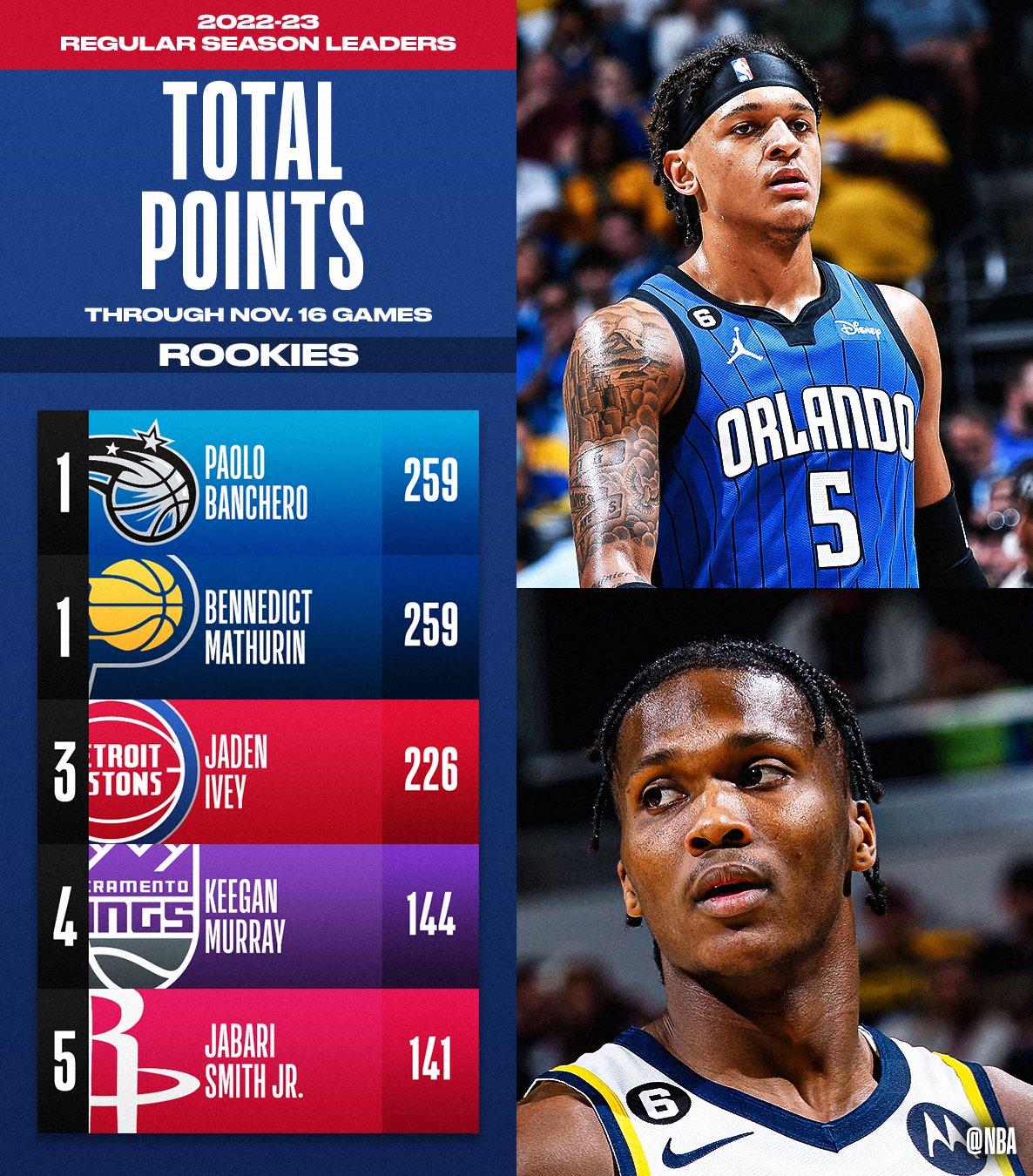 NBA Stats On Twitter The TOTAL POINTS And POINTS PER GAME Leaders nba-stats-on-twitter-the-total-points-and-points-per-game-leaders