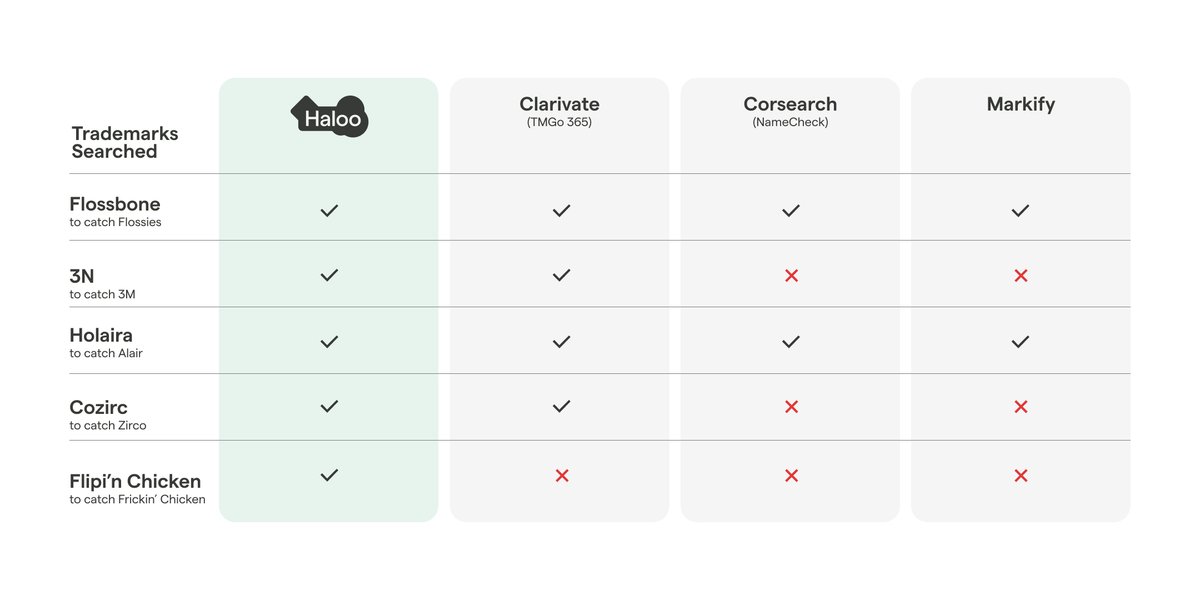 How does Haloo compare to other trademark search tools on the market? See for yourself: buff.ly/3DTOpeL
#trademark