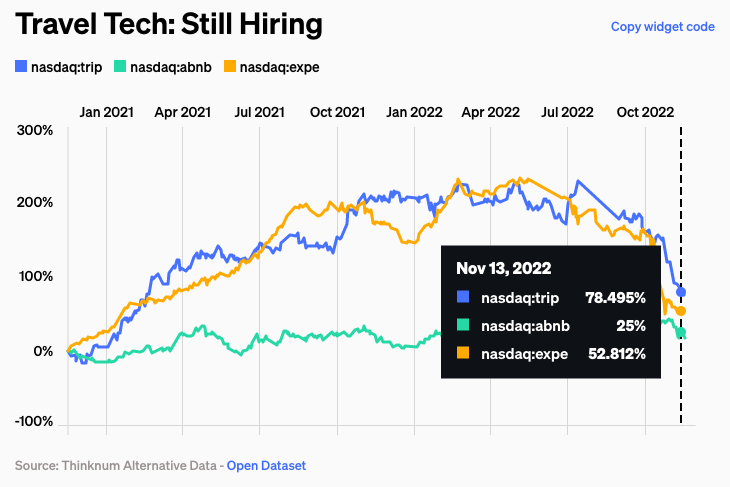 Who is fueling the U.S. jobs machine? America added 261,000 #jobs in October, proof that U.S.labor markets are still whirring. Our latest blog post looks at which companies are #hiring and what are the most in-demand positions and locations.

Check it out: bit.ly/3X8TV69