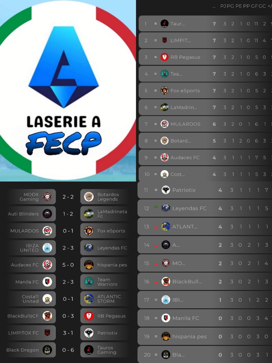 🇮🇹LaSerie A J3
@TeamWarriors__
<a href="/LimpitoxFC/">LIMPITOX FC</a>
@LaMadrinetaFc
<a href="/TeamAdictos/">TEAM ADICTOS</a>
<a href="/BotardosLegends/">Botardos Legends</a>
@FOX_eSportsESP
@BlackBullsCF
@rb_pegasus
<a href="/MULARDOS/">MULARDOS 🐴🎮⚽</a>
@BlackDragonATQ
<a href="/Malaghettosfc/">MALAGHETTOS</a>
<a href="/autiblinders/">AUTIBLINDERS</a>
<a href="/M0DXGaming/">ᴍᴏᴅx ɢᴀᴍɪɴɢ</a>
<a href="/PatriotixG/">PatriotixGaming</a>
<a href="/COSTA11United/">COSTA11 United</a>
<a href="/GamingTauros/">Tauros_.Gaming</a>
@fc_manila_cpro
<a href="/CFLeyendas/">Leyendas CF</a>