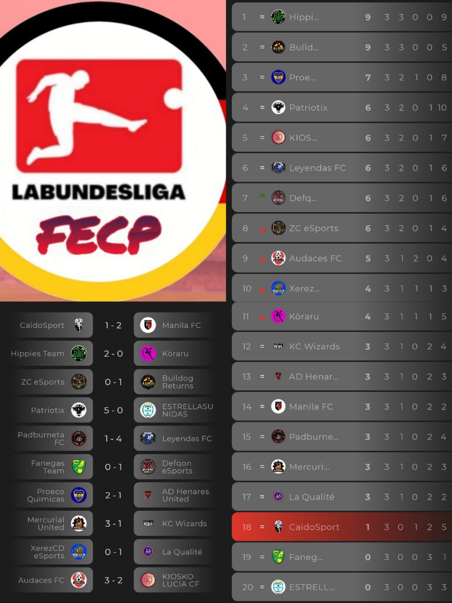 🇩🇪LaBundesliga J3
<a href="/ZC__eSports/">Zona Centro eSports</a>
@CaidoSport
<a href="/KioskoLuciaCF/">Kiosko Lucia CF</a>
<a href="/PatriotixG/">PatriotixGaming</a>
@HenaresSports
@XEREZCDeSports
<a href="/EsportsDefqon/">DEFQON ESPORTS</a>
<a href="/HippiesTeam/">Hippies Team</a>
@skc_esports
@fc_manila_cpro
<a href="/CFLeyendas/">Leyendas CF</a>
<a href="/PadburnetaFC/">Padburneta FC</a>
<a href="/LeQualitee/">Le Qualité FC</a>
<a href="/ReturnsBulldog/">Bulldog Returns</a>
@ProQuimicasCP
<a href="/ClubesProKoraru/">Köraru Clubes Pro</a>