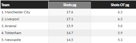 coysjames's tweet photo. @JimJones1425 Nope, 4th most shots per game in the league. https://t.co/E5wW0oe2dN