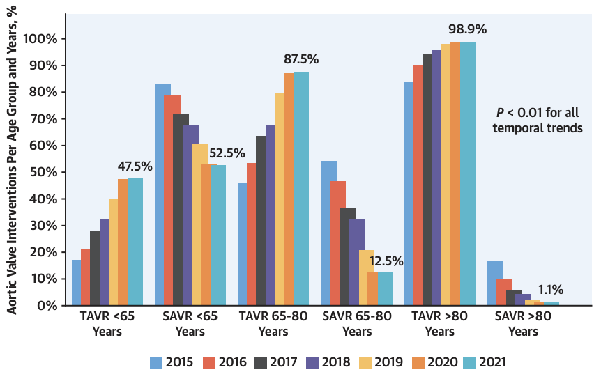 Gregg W. Stone MD (@greggwstone) on Twitter photo Today's JACC: Temporal trends in TAVR vs SAVR in 142,953 pts between 2015 and 2021 from >250 US hospitals. Increasing TAVR over time in all age groups. TAVR dominant in ≥65yo pts, ~50% in <65yo pts. We need more bicuspid and ≥10-year data. <a href="/HarryDauerman/">Harold Dauerman</a> Today's JACC: Temporal trends in TAVR vs SAVR in 142,953 pts between 2015 and 2021 from >250 US hospitals. Increasing TAVR over time in all age groups. TAVR dominant in ≥65yo pts, ~50% in <65yo pts. We need more bicuspid and ≥10-year data. <a href="/HarryDauerman/">Harold Dauerman</a>