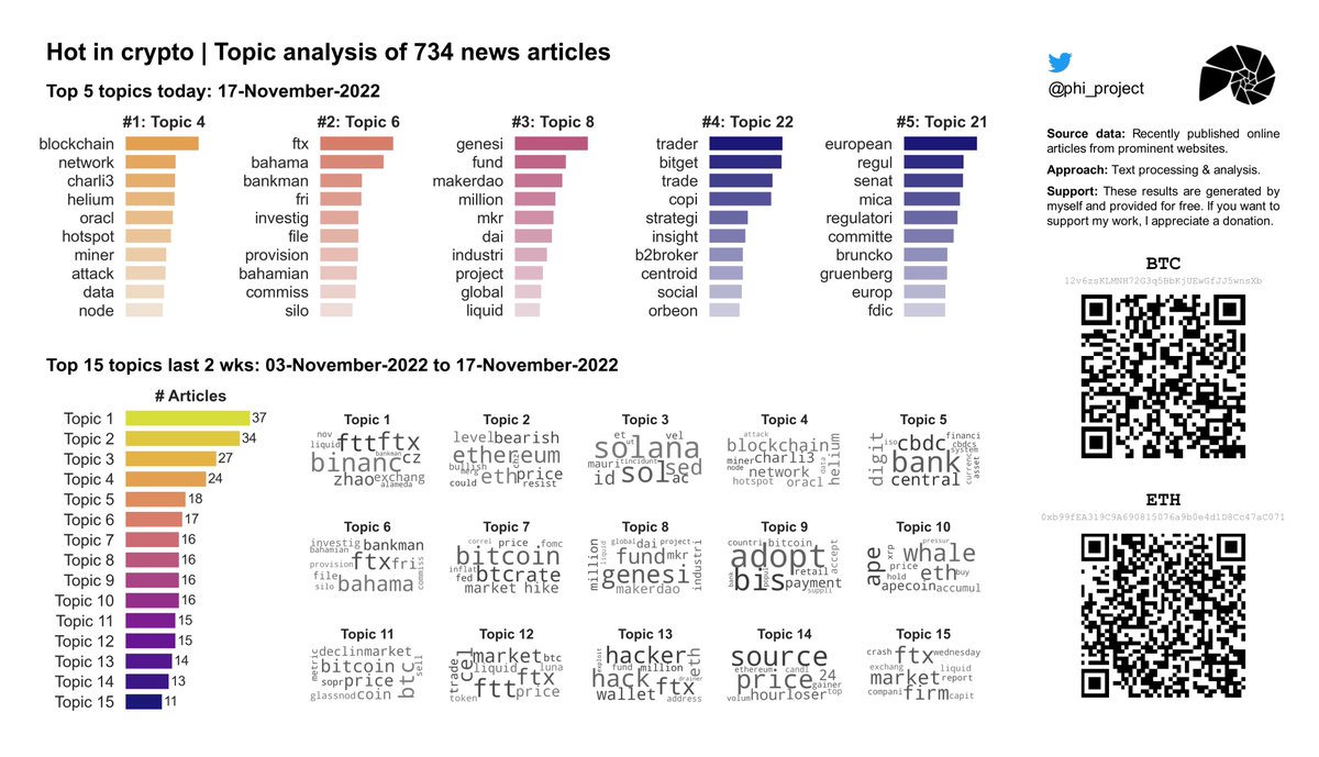 phi_project's tweet image. 🔥 Hot in #Crypto 17-Nov-2022: Topic analysis on 734 recent news articles. Daily updates!

#⃣1⃣ Today: #Helium #blockchain 

#Cryptocurrency  #CryptocurrencyNews  #DataAnalytics