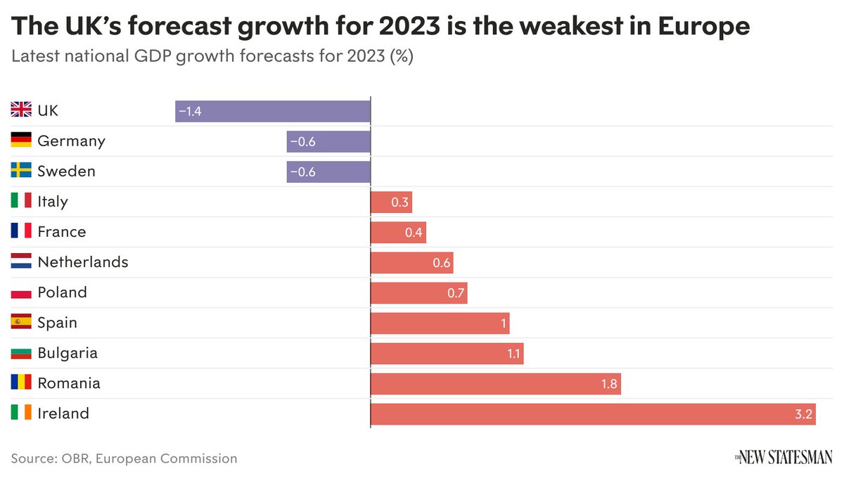 Littlewisehen On Twitter RT georgeeaton The UK Economy Is Set To Be littlewisehen-on-twitter-rt-georgeeaton-the-uk-economy-is-set-to-be