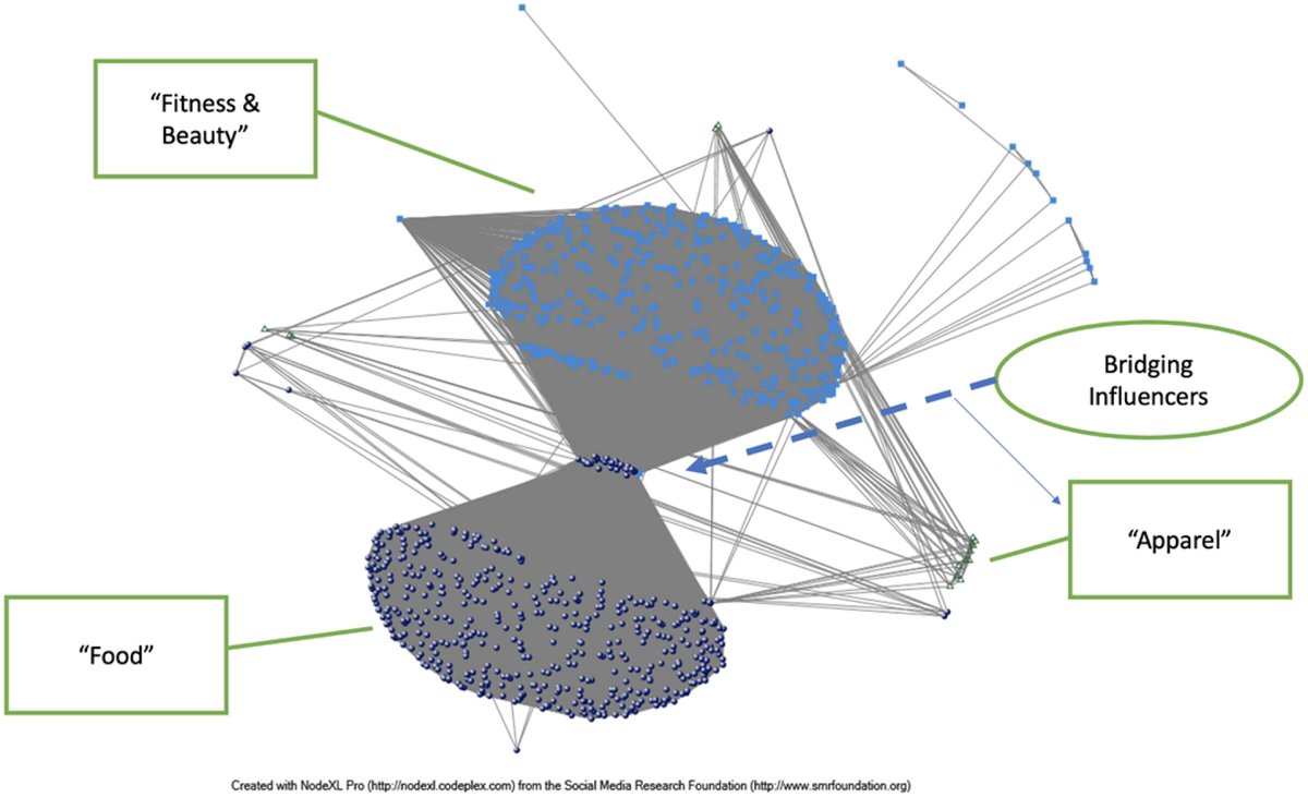 Itai Himelboim איתי הימלבוים (@itaih) on Twitter photo Published with <a href="/GuyGolan/">Guy Golan</a> in Journal of Interactive Advertising! A Social Network Approach to Social Media Influencers on Instagram: The Strength of Being a Nano-Influencer in Cause Communities. tandfonline.com/doi/full/10.10… <a href="/UGAGrady/">UGA Grady College</a> <a href="/AdPR_UGA/">AdPR at UGA</a> <a href="/nodexl/">NodeXL Project</a> Published with <a href="/GuyGolan/">Guy Golan</a> in Journal of Interactive Advertising! A Social Network Approach to Social Media Influencers on Instagram: The Strength of Being a Nano-Influencer in Cause Communities. tandfonline.com/doi/full/10.10… <a href="/UGAGrady/">UGA Grady College</a> <a href="/AdPR_UGA/">AdPR at UGA</a> <a href="/nodexl/">NodeXL Project</a>