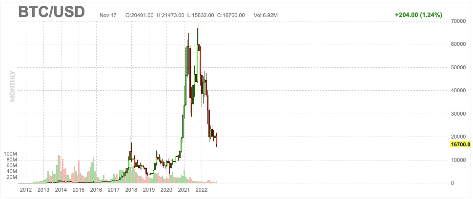 Pi's goal of becoming a commonly used currency of the world and not exchange trading crypto is absolutely the right path to go.Bitcoin came down from 69K to today's 16626 (-76%)and downturn no end in sight should teach people to avoid old cryptos and to welcome the Pi revolution.