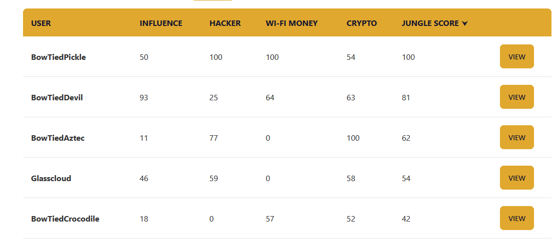 BowTiedAztec's tweet photo. Today in the https://t.co/hb9g1ln9LX leaderboard, we see @BowTiedPickle move into first place, just ahead of @BowTiedDevil on the strength of GH commits.

I slide to #3, just ahead of @0xGlasscloud the🤡

@BowTiedCrocodil rounds out the top 5. https://t.co/sVgKkjZFZU