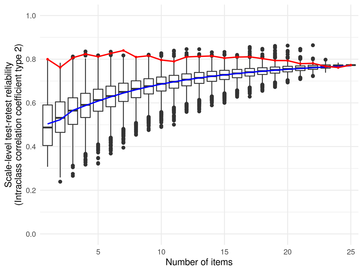 SaraDolnicar's tweet photo. When you ask respondents the same questions twice, will results be the same?

Probably not (blue line)

Increase scale-level reliability (to red line level) by using high ITEM-LEVEL stability questions

Time to rethink routine scale development drill

FREE https://t.co/CLVqGBr0KV https://t.co/BWybYkBis7