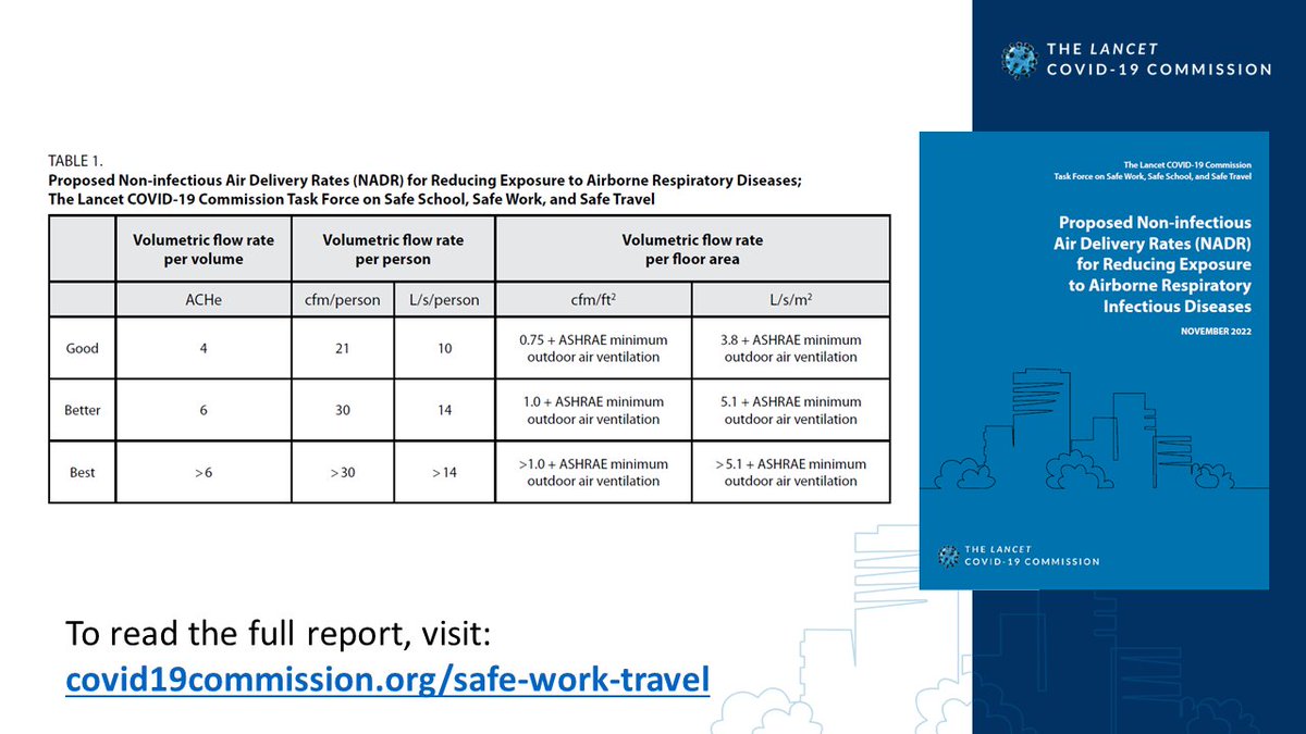 New from Lancet @CovidCommission Task Force on Safe Work, Safe School, and Safe Travel
----
Proposed Non-infectious Air Delivery Rates (NADR) for Reducing Exposure to Airborne Respiratory Infectious Diseases
----
covid19commission.org/safe-work-trav…
----
🧵