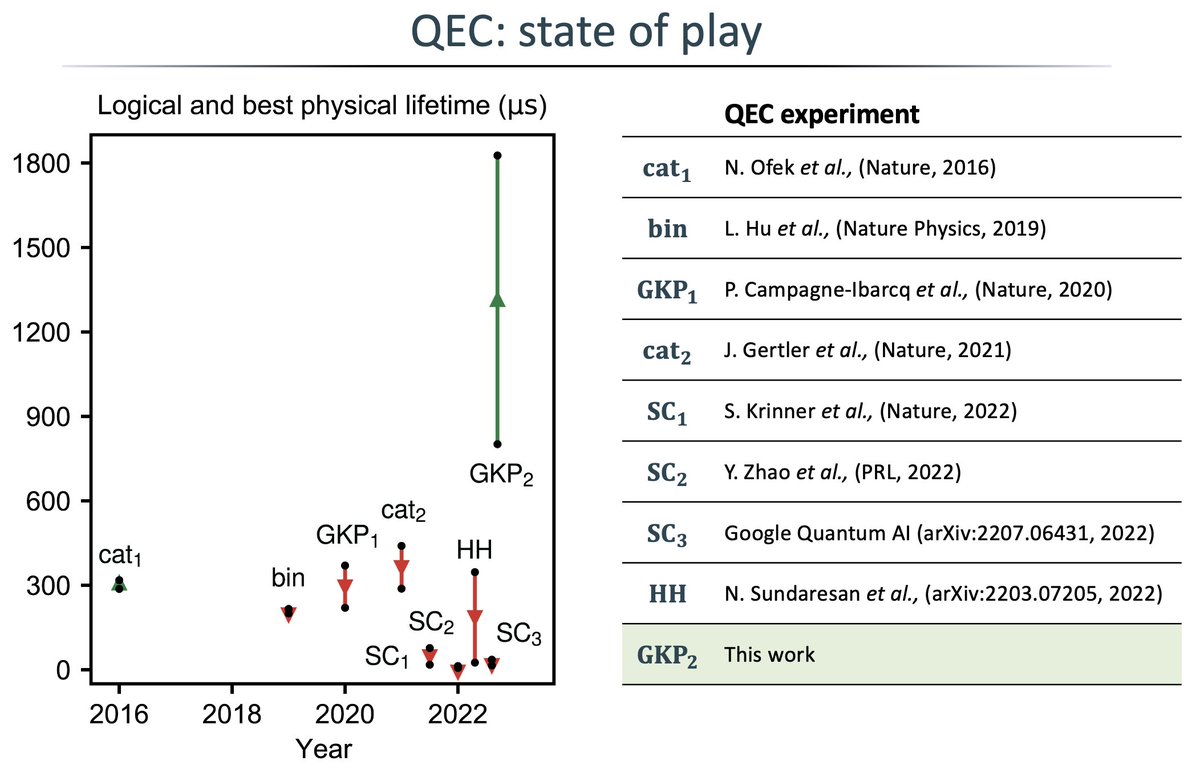 Yale_QI's tweet photo. Each arrow goes from the best passive qubit in the system to an error-corrected logical qubit. Bosonic codes, surface codes – all on one graph. 6/7 https://t.co/Qtjl2s7MWs