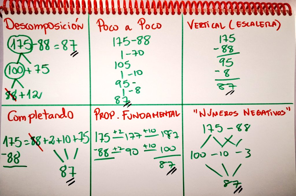marcos_oaoa's tweet photo. La resta PENSANDO (que no "llevando").
Mates OAOA.
6 estrategias: desde las más simples hasta las más complejas.
¿Esto es Pensamiento Computacional?
¿Atención a la diversidad?¿DUA?
¿Riqueza matemática?¿Propiedades intersantes de las operaciones?

Juzguen ustedes mismos. https://t.co/0dYZQ6QoRR