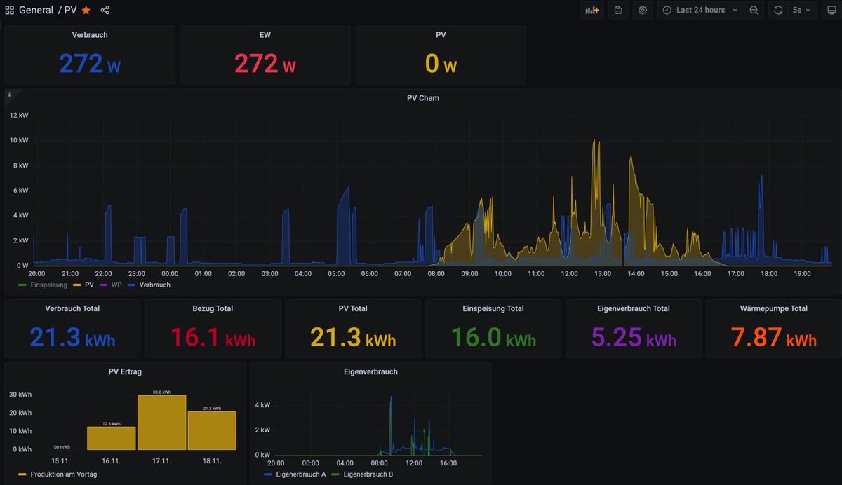 tomdawon's tweet photo. Steile Lernkurve mit #grafana 🚀 Coole Sache wenn man mal weiss wie es geht! Ciao ciao #rrdtool! #pvbuddies https://t.co/47ulLLsJdD