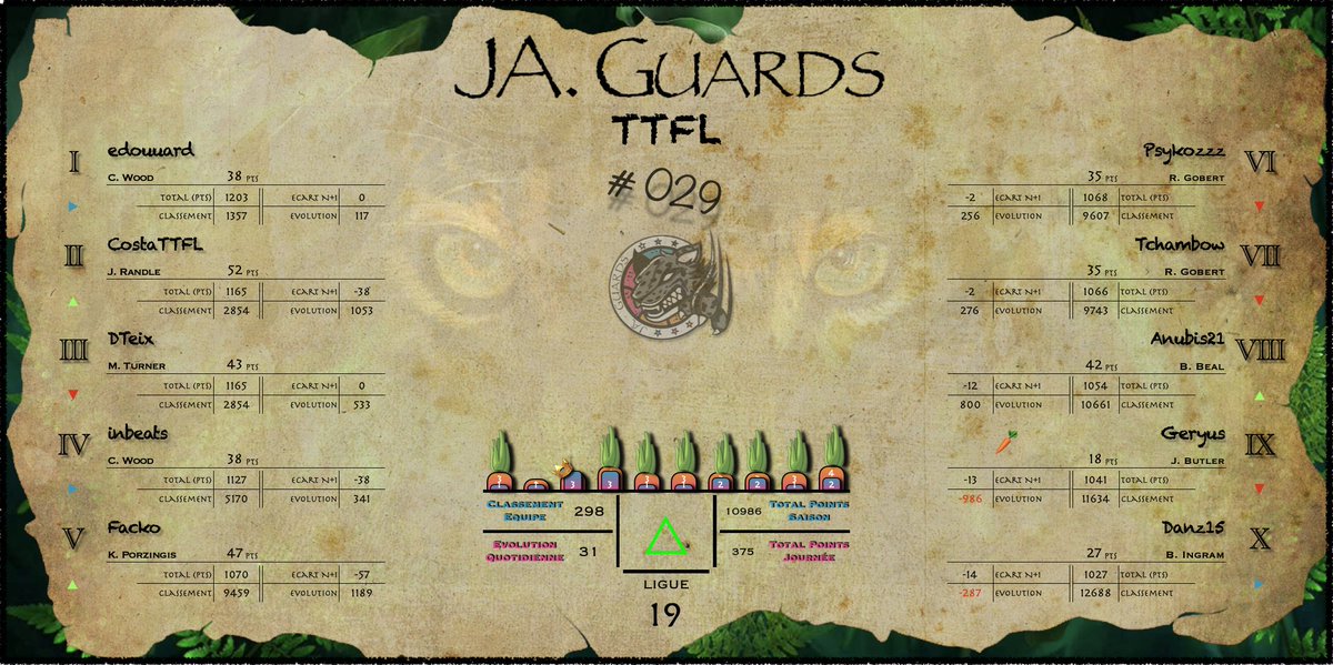 Récap de la nuit : Pick #029 / Deck #05

Bon la plantation commence à être fourni !

Une nuit correcte deuxième nuit de suite où on reprend des places. 

Come on Ja Guard's

🌙 Score de la nuit : 375

🥕 Total carotte : 30 (+1)➡️ 31

🏆 Total BP : 17

 Classement : 298 ème (📈31)