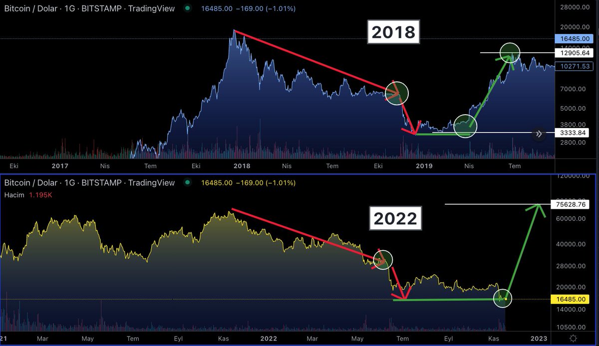 BinanceFuturess's tweet photo. #Bitcoin 2018 çöküşünün tekrarını 2022 de yaşıyor. Buralardan dönersek 2023 içinde 70K gelebilir. Dönemezsek hayaller 2024 kalır. https://t.co/WQD0niRjnq