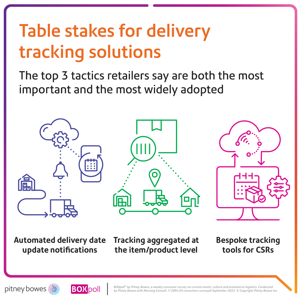 PitneyBowes's tweet photo. Turns out 2-day #shipping isn’t as critical as some #ecommerce giants would have us believe. Cue the sigh of relief from retailers everywhere. https://t.co/bHlGh924MA #boxpoll https://t.co/Abl5KbdcRo