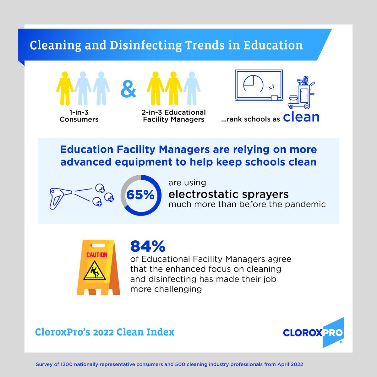 CloroxPro's tweet photo. With rising cases of respiratory illnesses, it’s good to know Education Facility Managers are relying on more advanced equipment like electrostatic sprayers to help maintain cleaner &amp; healthier environments more than ever. Check out findings from our Clean Index report below ⬇️ https://t.co/8Bp60NMVgD