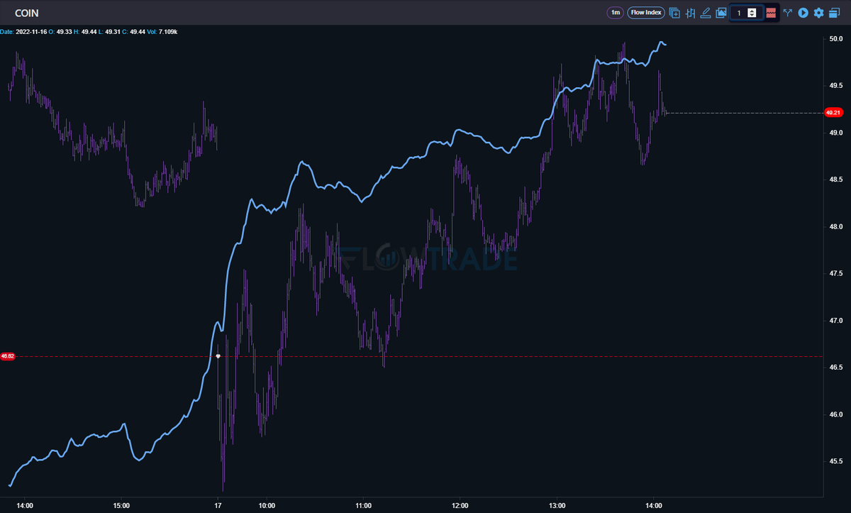 Tradecanvasai's tweet photo. Check out this $COIN #blocktrade bounce. These 9:30 block trade levels make for AMAZING bounce plays. We see it day after day.
Check it out w/ a free trial! https://t.co/IxM2sosatf
#FlowTrade #daytrading #darkpool #divergence #FlowIndex #stocks #stockmarket #trader #trading https://t.co/76LcyOw2ka