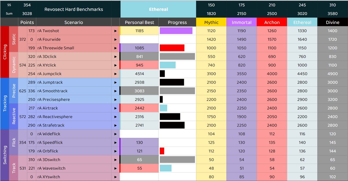 cloopee's tweet image. I forgot to post something I made two weeks ago👀
RA ETHEREAL IN @Revosect &amp;amp; @aimlab BENCHMARKS!!