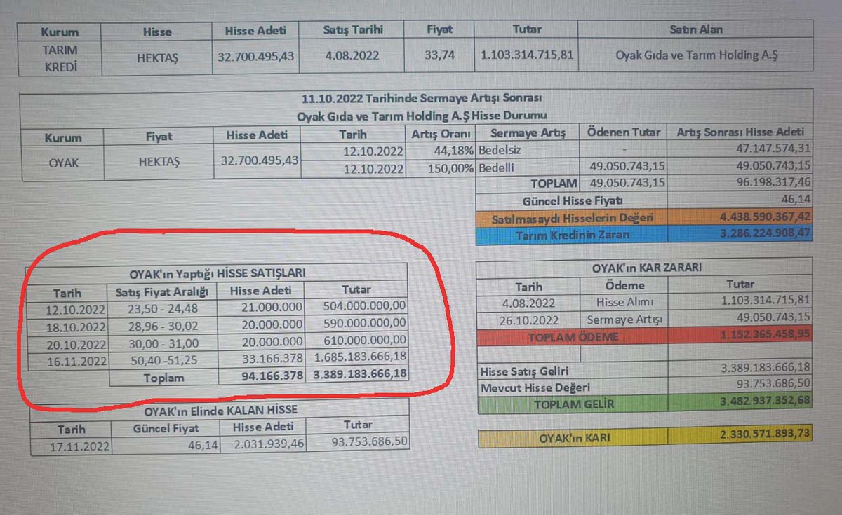 sadettin_inan's tweet photo. Tarım Kredi’den OYAK’a 2.3 milyar lira kar transferi!

OYAK, kendi hissesine dokunmadan sadece Tarım Kredi'den aldığı Hektaş hissesini Borsa İstanbul'da satarak 3.5 ayda tam 2.3 milyar lira kar elde etti! 

https://t.co/V41fdWpZme https://t.co/ZJvgtmEfS5