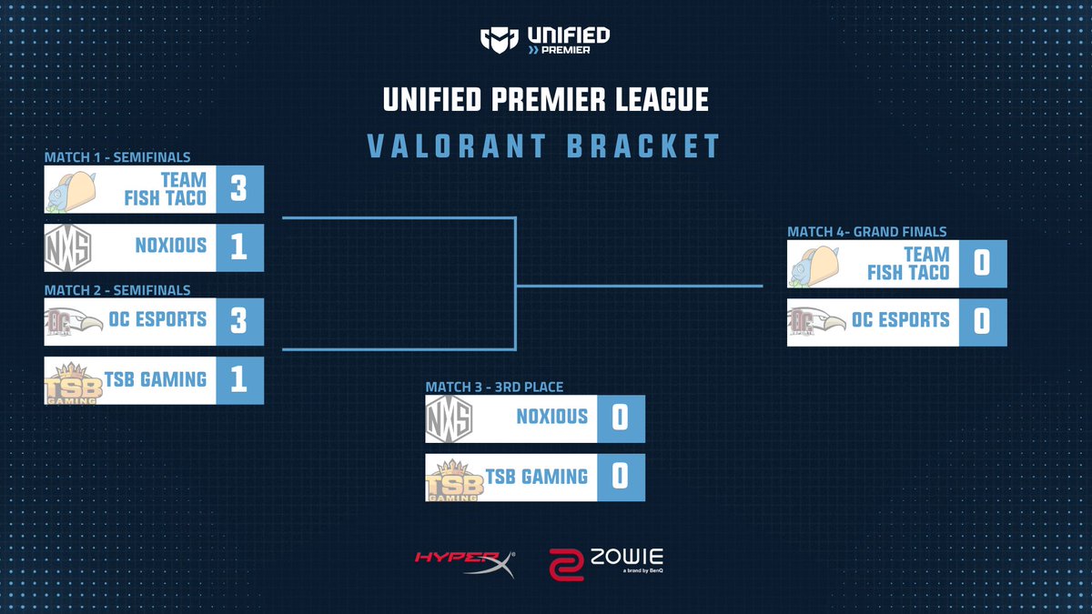Unified Premier (@unifiedpremier) on Twitter photo FALL UPL GRAND FINALS FOR VALORANT TONIGHT🎉
5pm CT. <a href="/TeamFishTaco/">Team Fish Taco</a> , an org looking to win ALL Prestige titles this Fall, face @OC_Esports_ , a college in their 4th UPL season looking to claim their first championship🏆 FALL UPL GRAND FINALS FOR VALORANT TONIGHT🎉
5pm CT. <a href="/TeamFishTaco/">Team Fish Taco</a> , an org looking to win ALL Prestige titles this Fall, face @OC_Esports_ , a college in their 4th UPL season looking to claim their first championship🏆