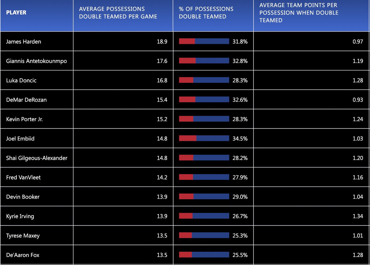 NBA University on Twitter "Top 12 most doubleteamed players this