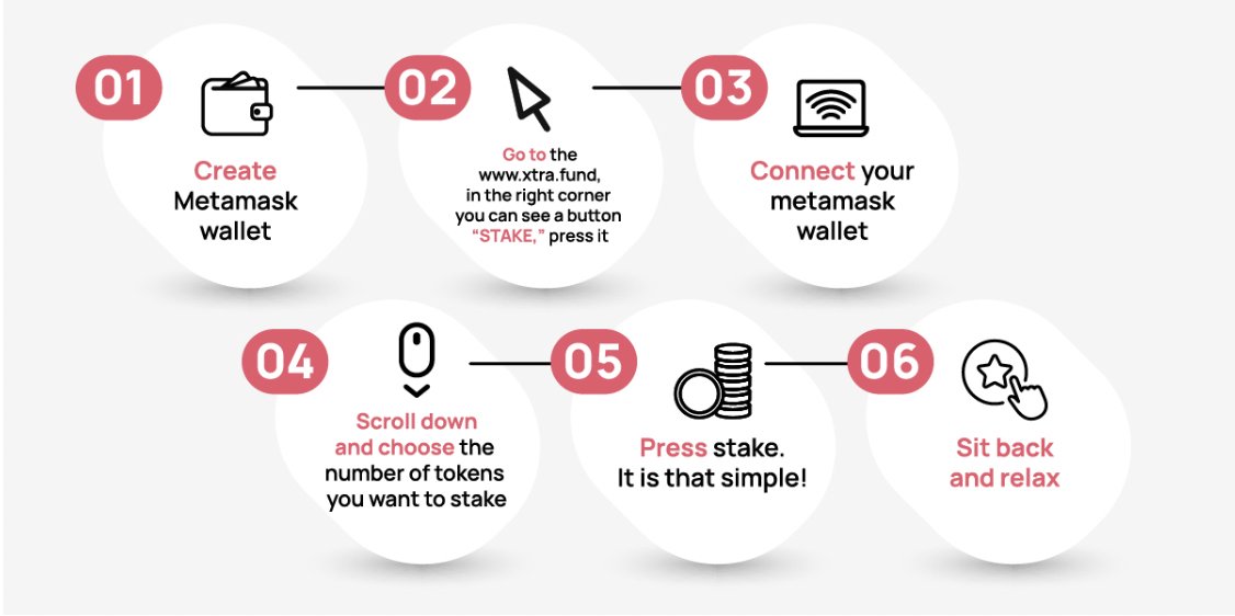 xtra_fund's tweet photo. At https://t.co/Dcf6GsmRDm, we understand the importance of a #secure and #scalable protocol. 

Join us now! How does XTRA STAKING work? 

Take a look at our infographic below. 👇 https://t.co/m644ZpxAfa