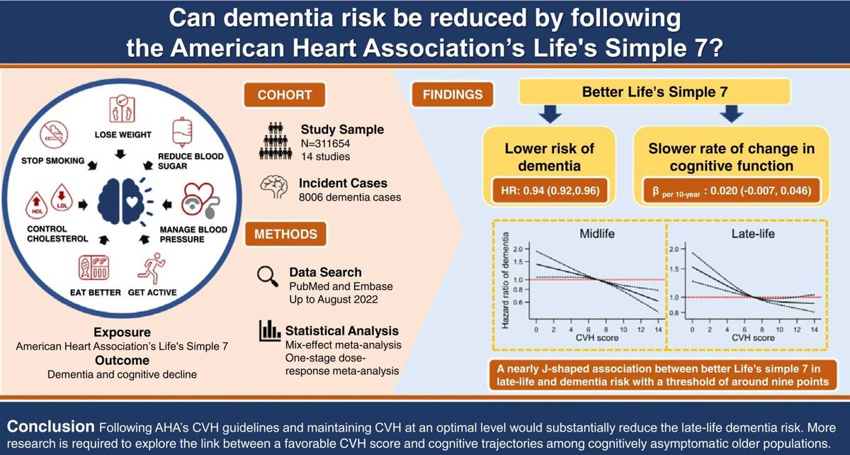 Can dementia risk be reduced by following the American Heart Association's Life's Simple 7? Have a look at the recently published review from Jing Wu <a href="/jingwu_jina/">Jing Wu, Phd</a> et al.