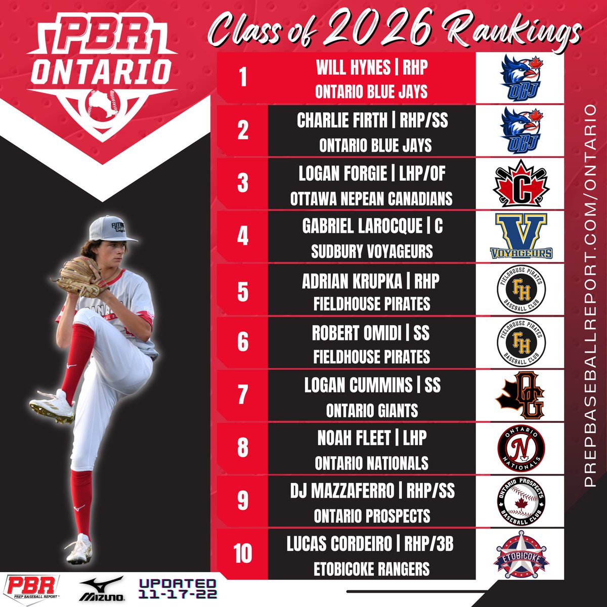 🇨🇦𝟐𝟎𝟐𝟔 𝐎𝐍𝐓𝐀𝐑𝐈𝐎 𝐑𝐀𝐍𝐊𝐈𝐍𝐆𝐒🇨🇦

🔗👉 bitly.ws/wPiU

Ontario’s initial ‘26 class is headlined by new faces, but dominated by the arms.

+ 8 Pitchers in Top 10 🦾
+ Full List of 3️⃣0️⃣

<a href="/prepbaseball/">Prep Baseball</a> || #BeSeen🇨🇦