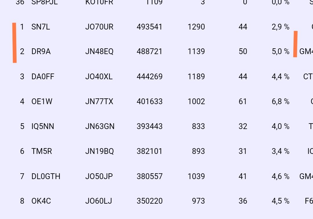 We truly congratulate to @Team_SN7L for the win. As expected the log cleanliness made the difference. Kudos to the team and we are working hard to come back after the unfortunate October happening. 73! #vhf @IARU_R1