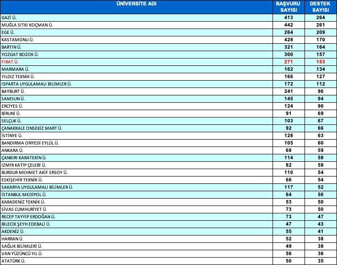 firatresmihesap's tweet photo. TÜBİTAK 2209 öğrenci projeleri 2022 yılı 1. Dönem başvuru sonuçları açıklandı.

Üniversitemiz öğrencileri tarafından 2209-a programına sunulan 271 proje önerisinden 153 tanesi kabul edildi. 

2209-a projeleri en fazla kabul edilen üniversiteler sıralamasında Türkiye’de 7. olduk. https://t.co/sYABXbjL5F
