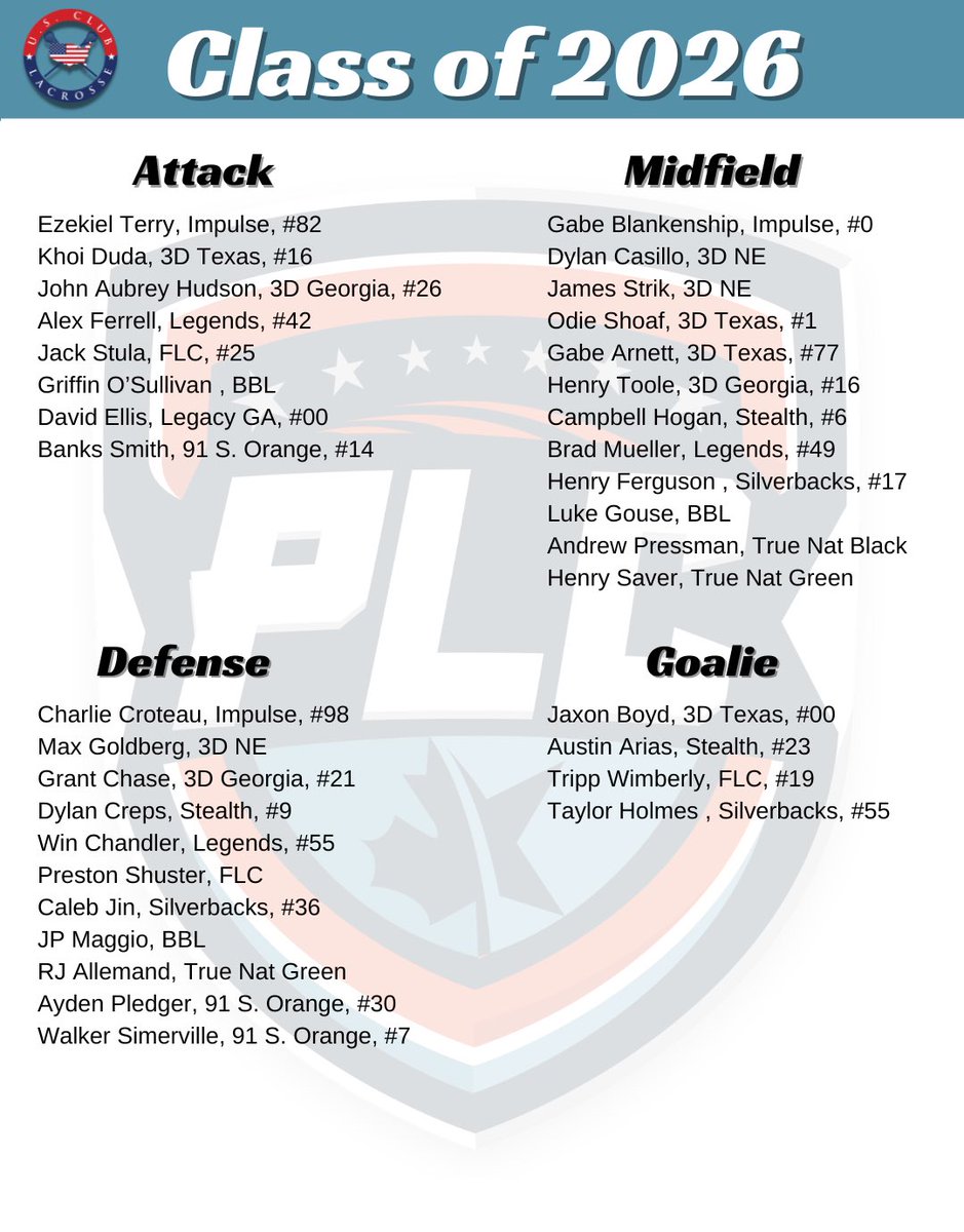 USClubLax's tweet photo. PLC Fall Championship Players to Watch! 👀 https://t.co/g5ZjZtS8gI