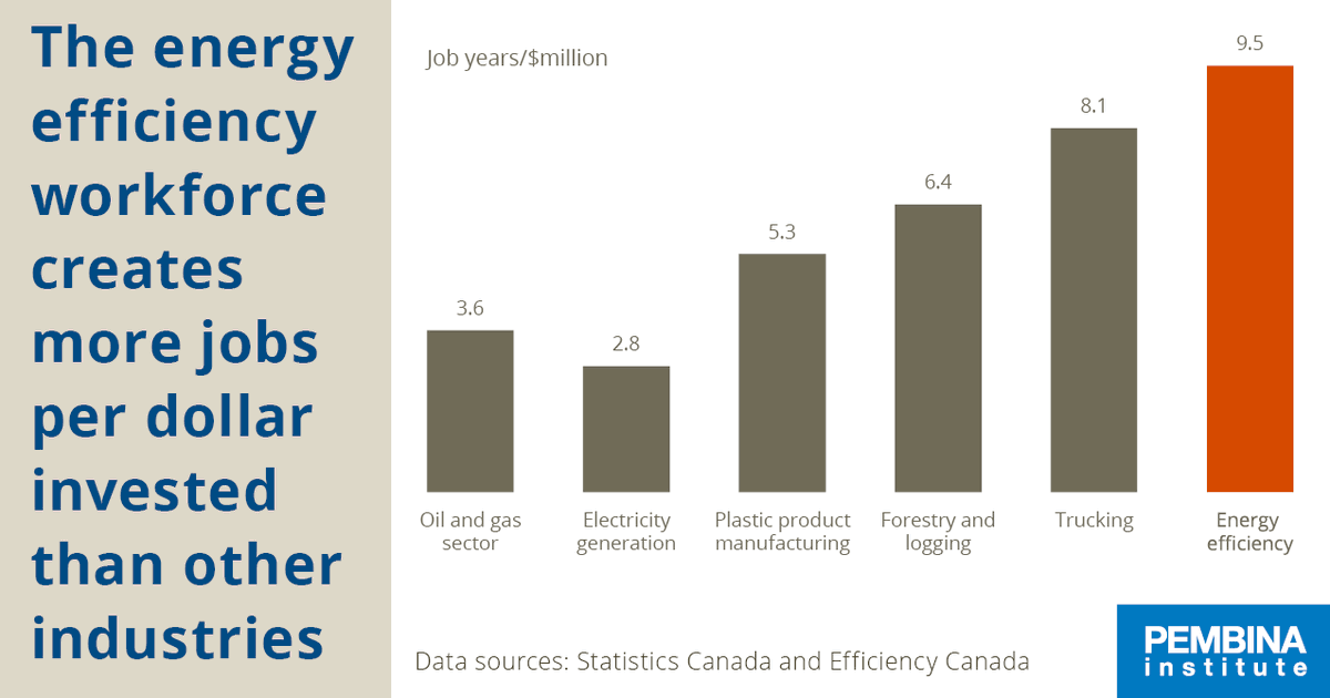 Pembina's tweet photo. A wave of decarbonization retrofits over the next 20 years could create:
👷♀️ 200,000+ jobs
🏦 $48B+ in economic development every year
🚑 significant savings in healthcare costs
Read more: https://t.co/liKo2pgRcF
#SolutionsDay #COP27 https://t.co/qAvFMiF2Al