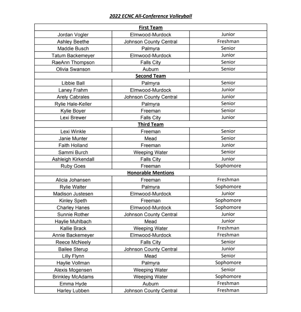 FallsCityPS's tweet photo. Congrats to the following volleyball players for receiving All-Conference Selections:
1st Team-RaeAnn Thompson
2nd Team-Lexi Brewer
3rd Team-Ashleigh Kirkendall
Honorable Mention-Reece McNeely
Congratulations ladies! 🏐🐅💪🏼 https://t.co/FXa0OZuE92