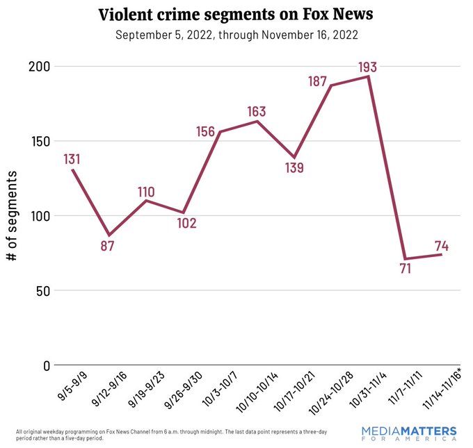 Great news everyone, 'America's Crime Crisis' (trademark Fox News) is over! All it took was Election Day eliminating the perceived political benefit of talking about crime all the time, go figure. mediamatters.org/fox-news/foxs-…