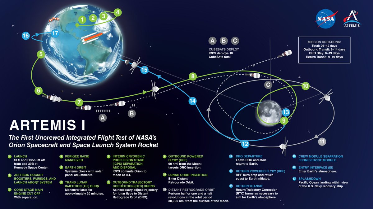 Primary objectives of the Artemis I flight test are to demonstrate the Orion heat shield at lunar return re-entry conditions, operations and facilities during all mission phases, and retrieve the spacecraft after splashdown. #space #nasamoonsnap 

nasa.gov/specials/artem…