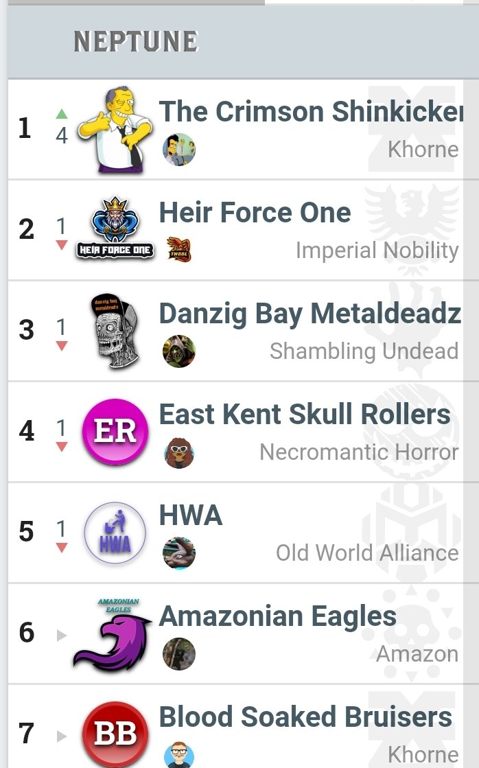 TWC_Juan's tweet photo. The league table at the conclusion of GW3.
Delves top of Cramptons
Khorne top of Neptune.
#bloodbowl #tourplay https://t.co/DW40ou9x6J