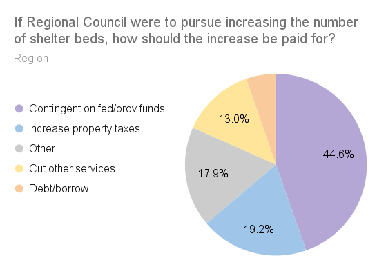WRPolling's tweet photo. Our latest poll results are live!

1) New Housing Development (Regional Official Plan)
2) Shelter Capacity
3) Local Air Travel

1&amp;2 are quite topical given Bill 23 (More Homes Built Faster) &amp; local attention/process re: homelessness crisis

Full details at
https://t.co/T6QALMFNkI https://t.co/EP3HofpGgZ