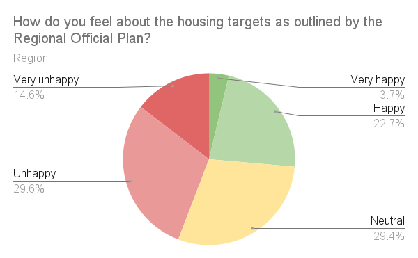 WRPolling's tweet photo. Our latest poll results are live!

1) New Housing Development (Regional Official Plan)
2) Shelter Capacity
3) Local Air Travel

1&amp;2 are quite topical given Bill 23 (More Homes Built Faster) &amp; local attention/process re: homelessness crisis

Full details at
https://t.co/T6QALMFNkI https://t.co/EP3HofpGgZ