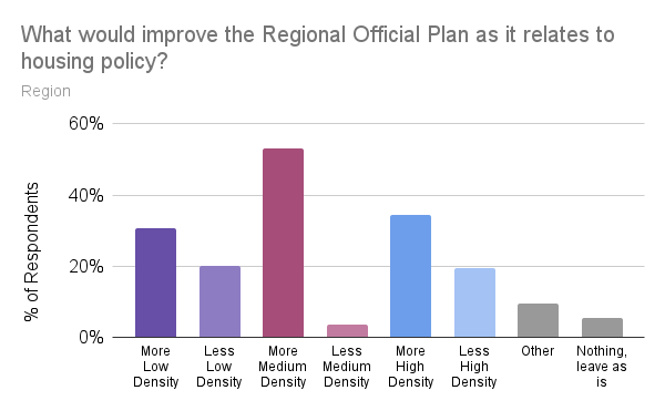 WRPolling's tweet photo. Our latest poll results are live!

1) New Housing Development (Regional Official Plan)
2) Shelter Capacity
3) Local Air Travel

1&amp;2 are quite topical given Bill 23 (More Homes Built Faster) &amp; local attention/process re: homelessness crisis

Full details at
https://t.co/T6QALMFNkI https://t.co/EP3HofpGgZ