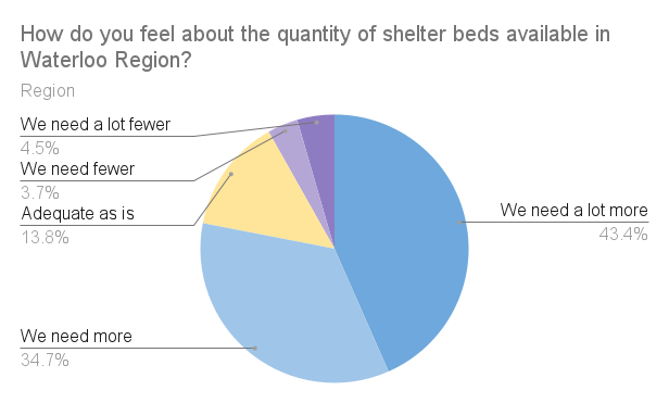 WRPolling's tweet photo. Our latest poll results are live!

1) New Housing Development (Regional Official Plan)
2) Shelter Capacity
3) Local Air Travel

1&amp;2 are quite topical given Bill 23 (More Homes Built Faster) &amp; local attention/process re: homelessness crisis

Full details at
https://t.co/T6QALMFNkI https://t.co/EP3HofpGgZ