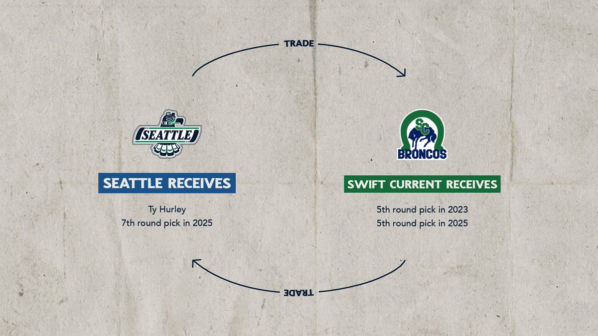 TRADE ALERT: The Seattle Thunderbirds have acquired Ty Hurley from the Swift Current Broncos. 

Welcome to the T-Birds Ty!

Details: bit.ly/3tFldU5
 #BestintheWest |📍Kent, WA