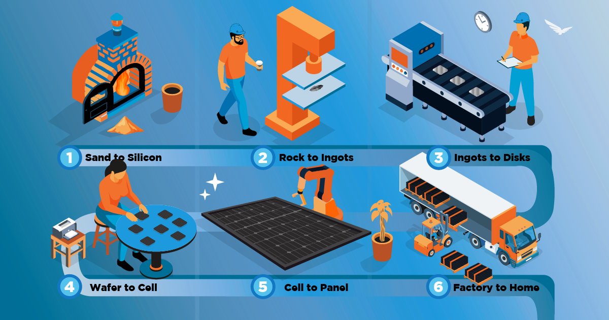 BlueRavenSolar's tweet image. Did you know that solar panels start as sand? It&apos;s so incredible how scientists have created technology that makes it possible for us to harness the power of the sun. 
#solartechnology #howsolarworks