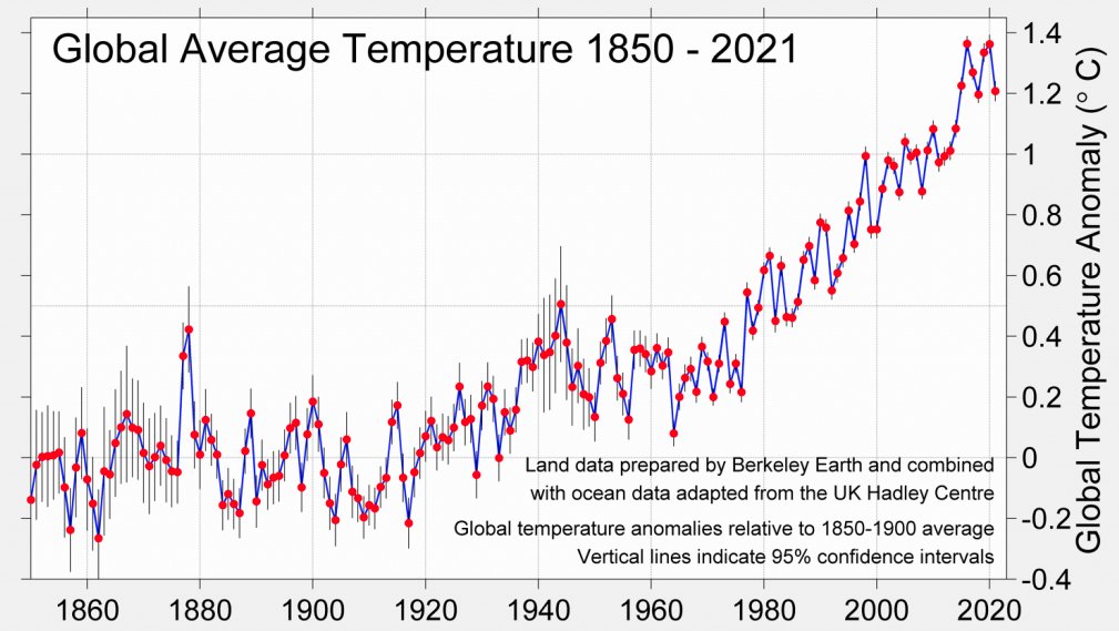 Climate journalists, stop saying we're at 1.1°C of global heating, we're actually closer today to 1.3°C above the 1850-1900 mean. On track to pass 1.5°C in about 10 years.