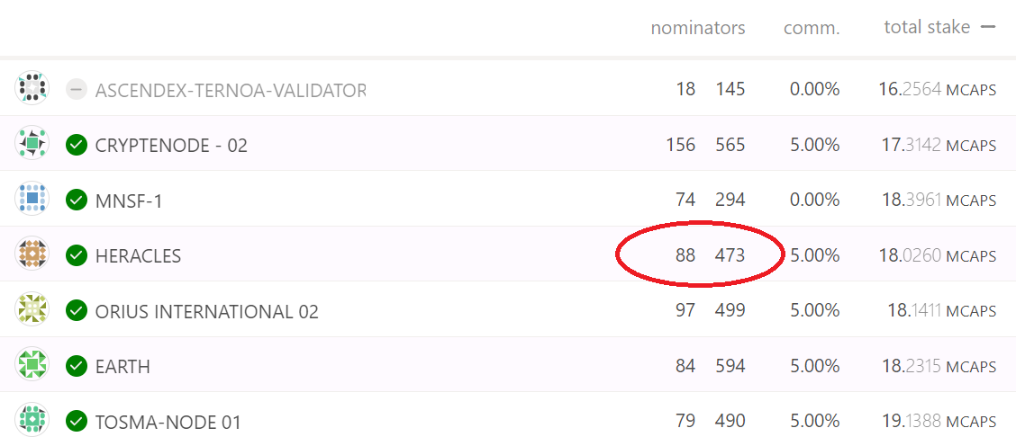 cryptonkey's tweet photo. @heracles_works @Ternoa_ Bonjour Herakles,
Question de novice pourquoi 2 nombres apparaissent dans le nombre de nominators ? Le second est souvent supérieur à 256 sans que le validator soit classé "oversubscribed". https://t.co/1h7VBenZES