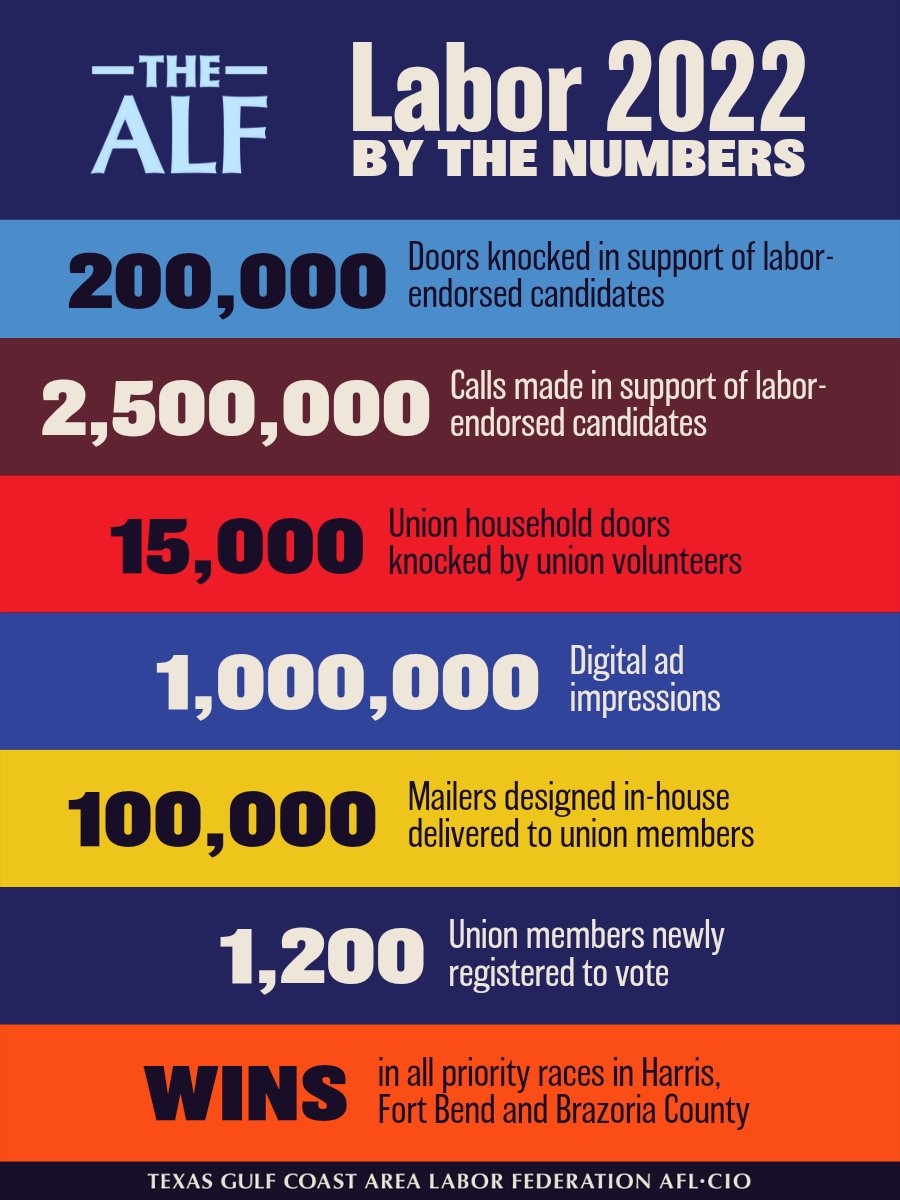 All the progress we've made in the last four years was on the ballot this month - and the unions of the Gulf Coast showed up in a huge way to defend and grow worker power at the ballot box.
#1u #ProudUnionVoter